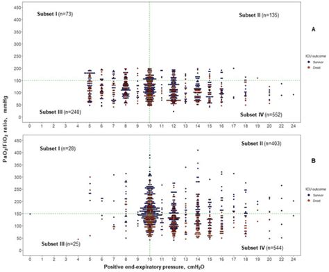 Respiratory Subsets in Patients with Moderate to Severe Acute ...