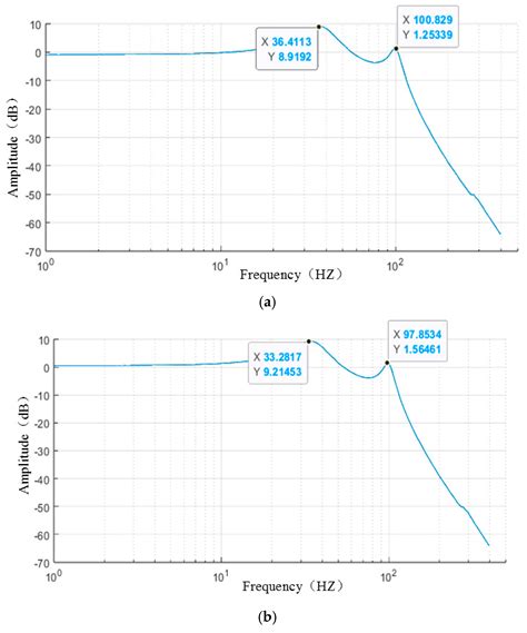 Research on the Influence of Dynamic Transmission Characteristics of a ...