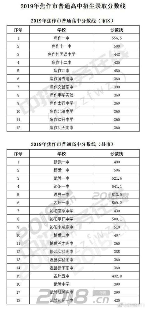 2022河南焦作中考各高中录取分数线公布_初三网