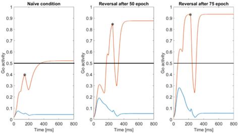 Phasic Dopamine Changes and Hebbian Mechanisms during Probabilistic ...