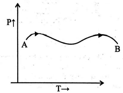 The P-T graph, as given below, was observed for a process on an ideal ...