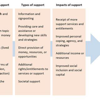 Different Types of Support 的图像结果
