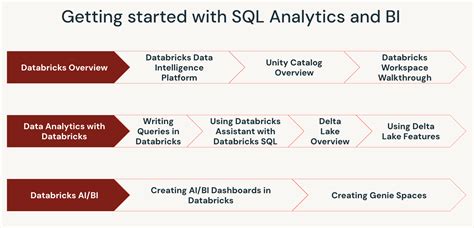 Image result for SQL BI Developer Training