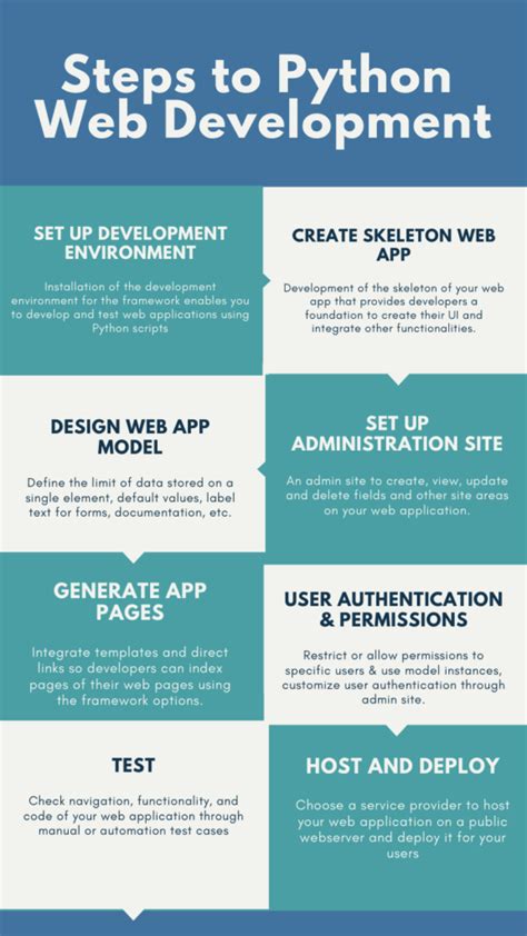 Web Application Development Python 的图像结果