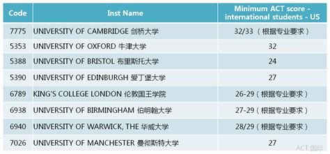 你的ACT成绩可以去哪些学校？ - 知乎