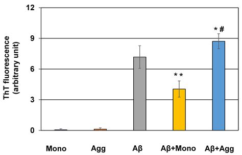 Aggregation of Cystatin C Changes Its Inhibitory Functions on Protease ...