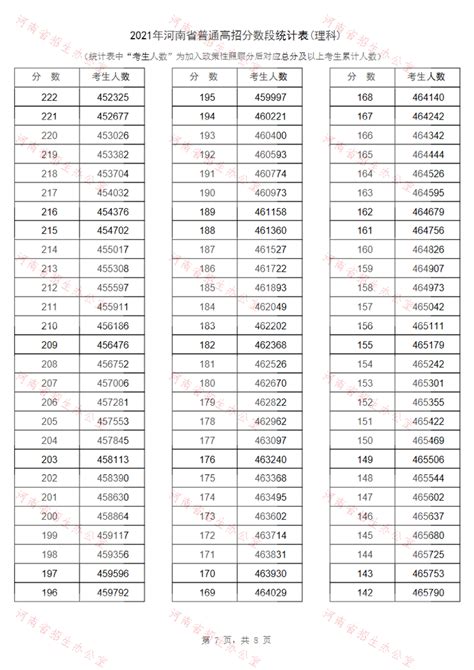 2021年河南省普通高招分数段统计表（理科） - 豫教网