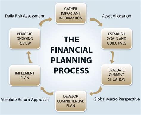 Financial Planning Flowchart 的图像结果