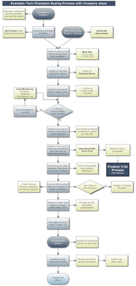 销售流程图_全流程解读：建立销售和营销模型的 9 个步骤_余木脑袋的博客-CSDN博客