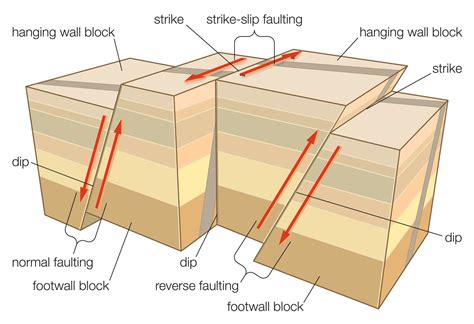 Normal Fault Reverse Fault And Strike Slip Fault