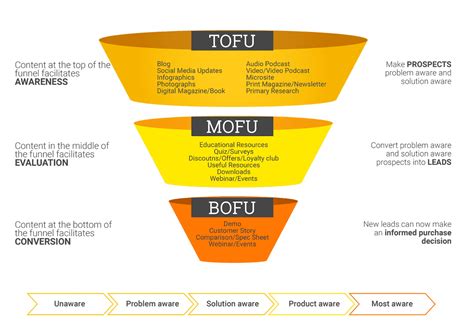 Content Marketing Funnel yang Mengubah Prospek Menjadi Penjualan