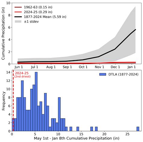 Climate Change A Factor In Unprecedented LA Fires | Sustainable LA Grand Challenge
