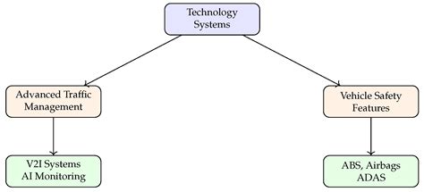 Road Crash Analysis and Modeling: A Systematic Review of Methods, Data ...