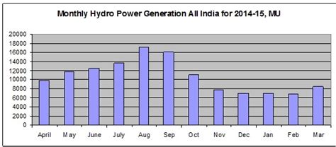 Diminishing Returns from Large Hydropower projects in India – SANDRP