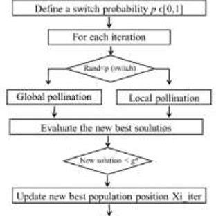 Image result for FPA Algorithm