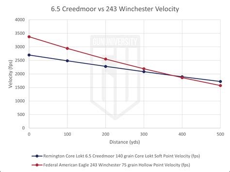 6.5 Creedmoor vs. 243 Winchester: 2026 Ammo Comparison