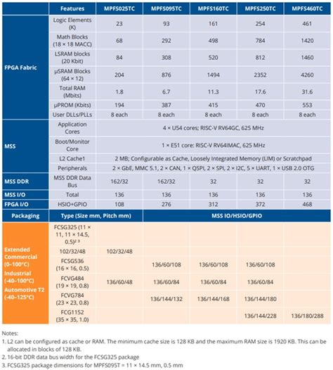 PolarFire SoC FPGAs - Microchip Technology | Mouser