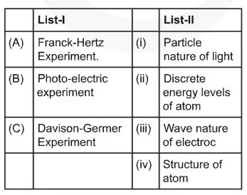 Match List-I (Fundament Experiment) with List-II (its conclusion)