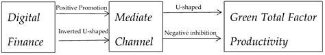 Non-Linear Impacts and Spatial Spillover of Digital Finance on Green ...
