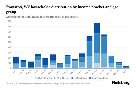 Evanston, WY Median Household Income By Age - 2024 Update | Neilsberg