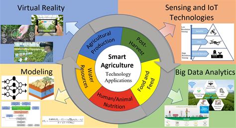 Agriculture Technology 的图像结果