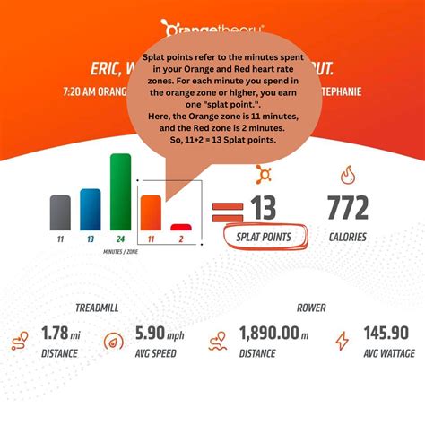 What are Orangetheory Splat Points, and How does it work?