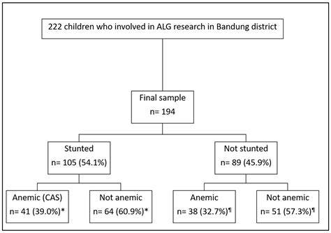 The Evaluation of Anemia Among Stunted Children Aged 6–24 Months in ...