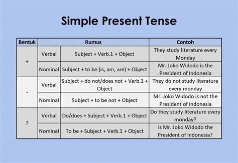 Kuasai Simple Present Tense: Contoh Soal dan Pembahasan Lengkap!