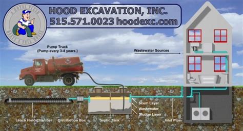 Image result for How a Septic System Works Animation