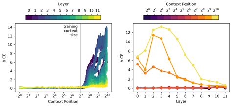 Residual Stream Activations