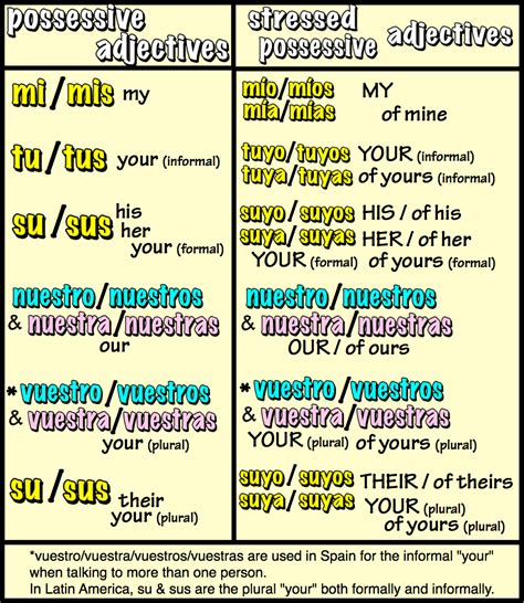 Possessive Adjectives Chart Spanish - Educational Chart Resources