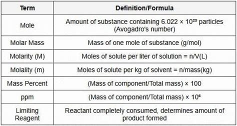 Short Notes Basic Concepts of Chemistry - Short Notes for NEET PDF Download