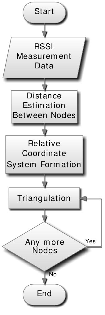 Image result for Algorithm Chart