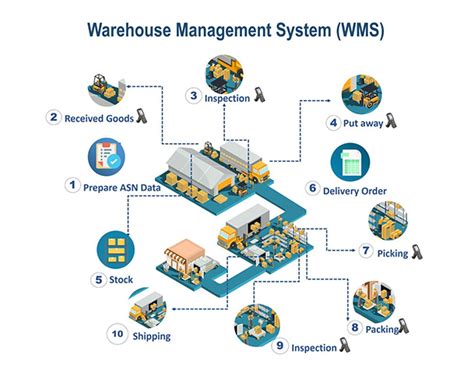 Warehouse Management System | Inventory Stock Management System