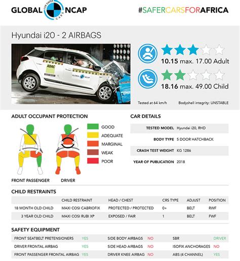 Made-in-India Hyundai i20 gets 3-star safety rating in Global NCAP test ...