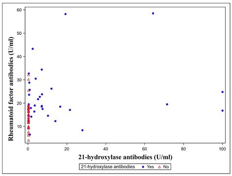 Prevalence of Various Systemic and Organ-Specific Autoimmune Markers in ...