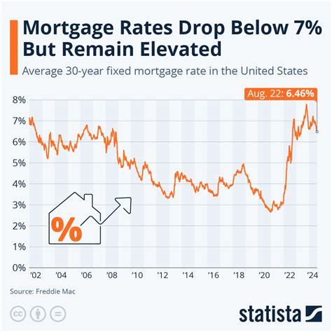 Mortgage Rates