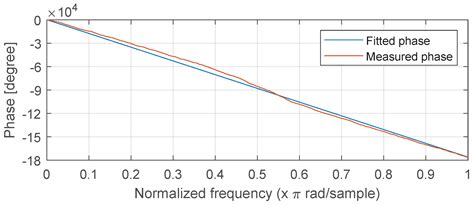 Designing Audio Equalization Filters by Deep Neural Networks