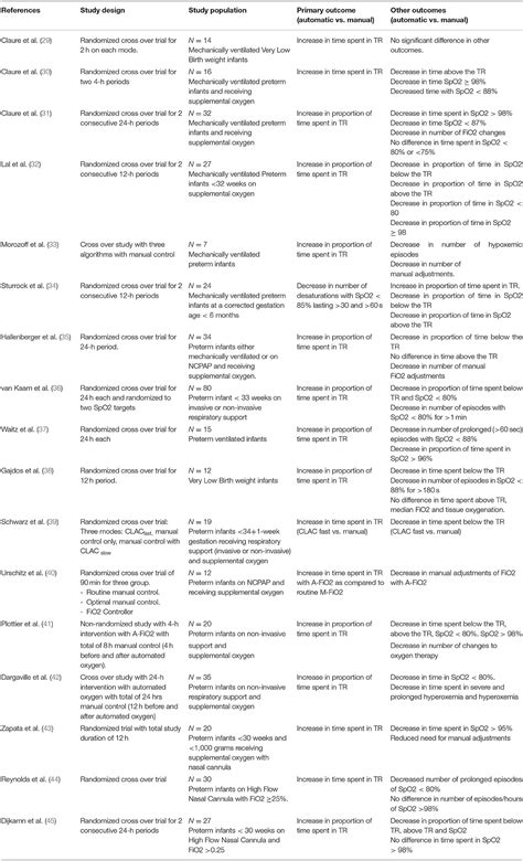 Frontiers | Automated Oxygen Delivery in Neonatal Intensive Care