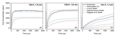 An Experimental Kinetics Study of Isopropanol Pyrolysis and Oxidation ...