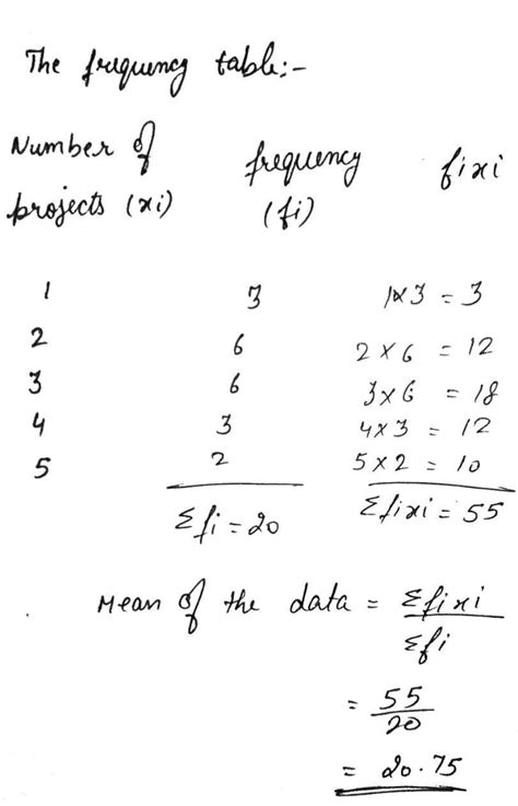 The number of Science and Mathematics projects submitted by Model high ...