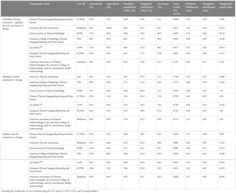 Frontiers | Diagnostic efficiency of existing guidelines and the AI ...