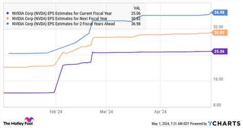 Nvidia Stock: A Deep Dive into the Chip Giant's Performance and Future