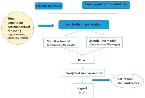 Informative Censoring—A Cause of Bias in Estimating COVID-19 Mortality ...