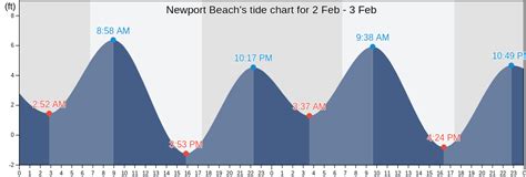 Newport Beach's Tide Charts, Tides for Fishing, High Tide and Low Tide ...