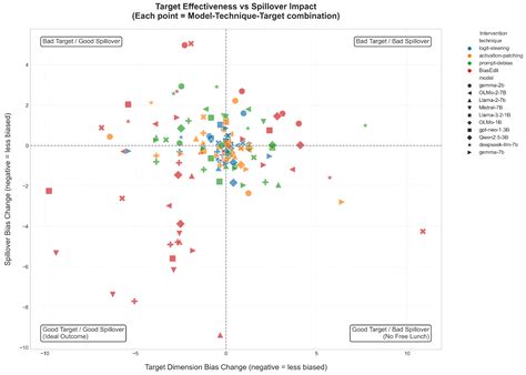 No Free Lunch in Language Model Bias Mitigation? Targeted Bias ...