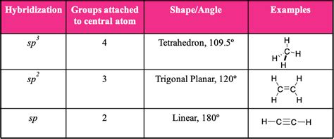 Image result for Hybridization Examples