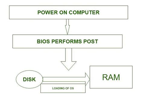 Introduction of Operating System | Operating System - Computer Science ...