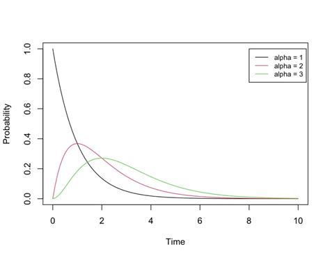 Gamma Distribution Example Problems 的图像结果