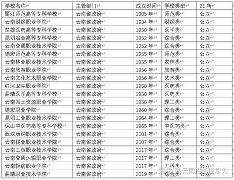 云南省政府直属大专院校有哪些？其他市政府直属有哪些？ - 知乎